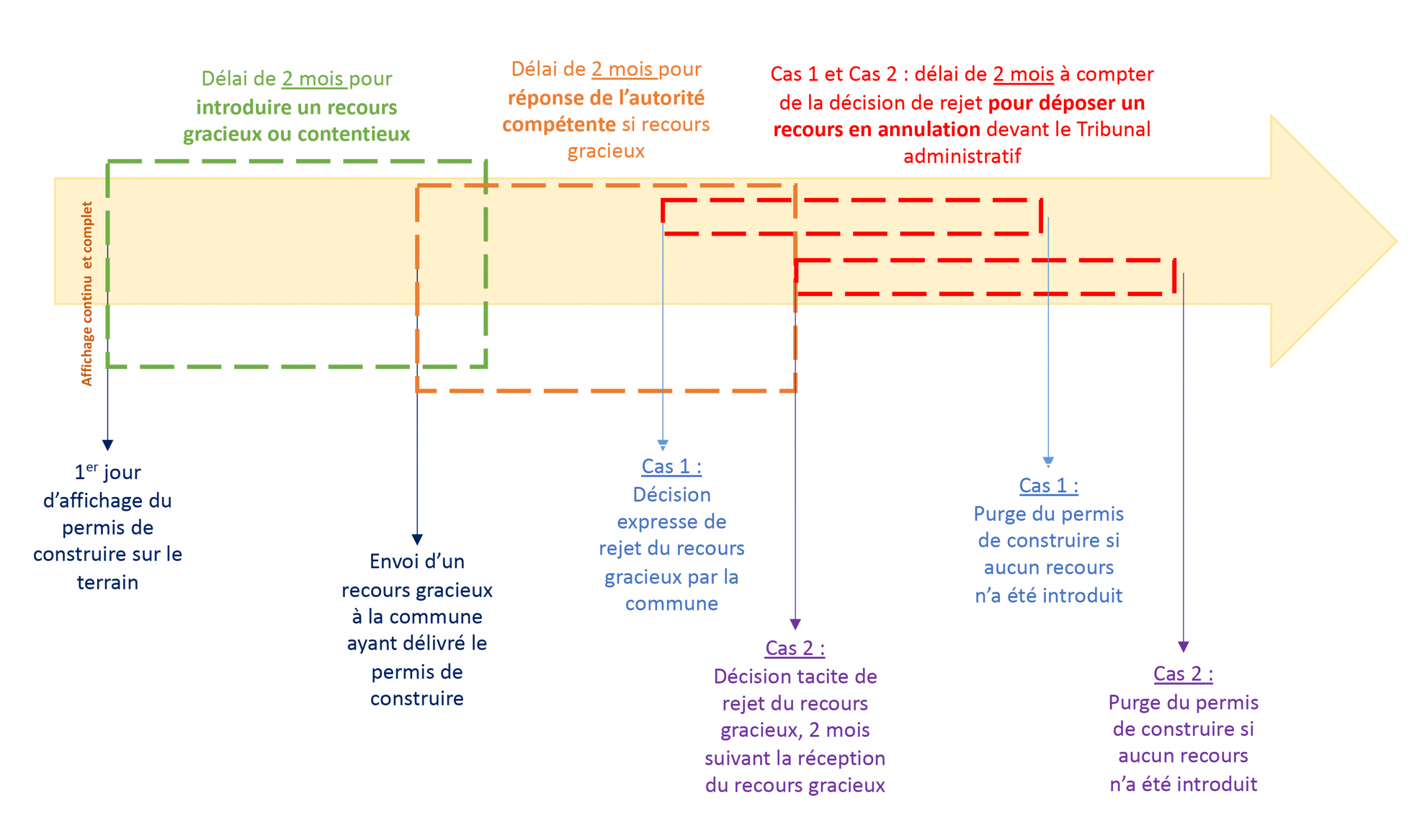 Délai recours pc