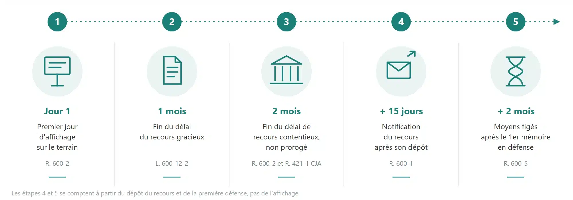 Frise des délais d'un recours contre un permis de construire : premier jour d'affichage, un mois pour le recours gracieux, deux mois pour le recours contentieux, quinze jours pour la notification, deux mois après la première défense pour les moyens